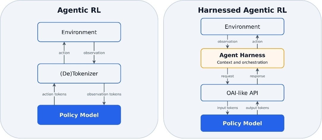 Microsoft Research’s comparison of traditional and harnessed agentic reinforcement-learning loops. Source figure 1.