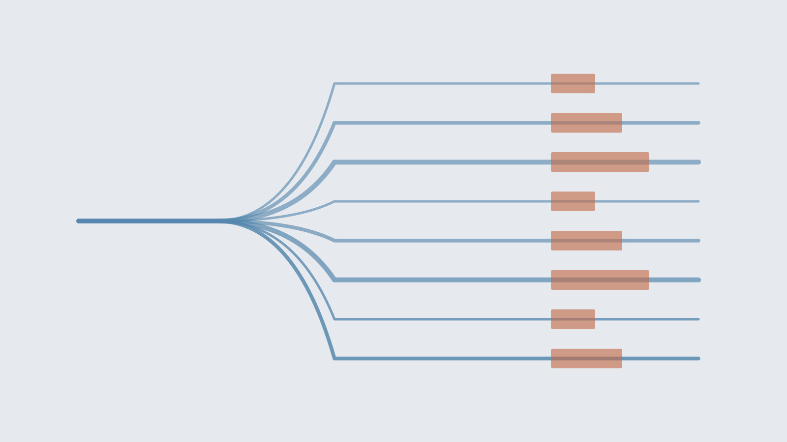 Host-aware crawling: Small exploratory samples guide a larger allocation of effort.