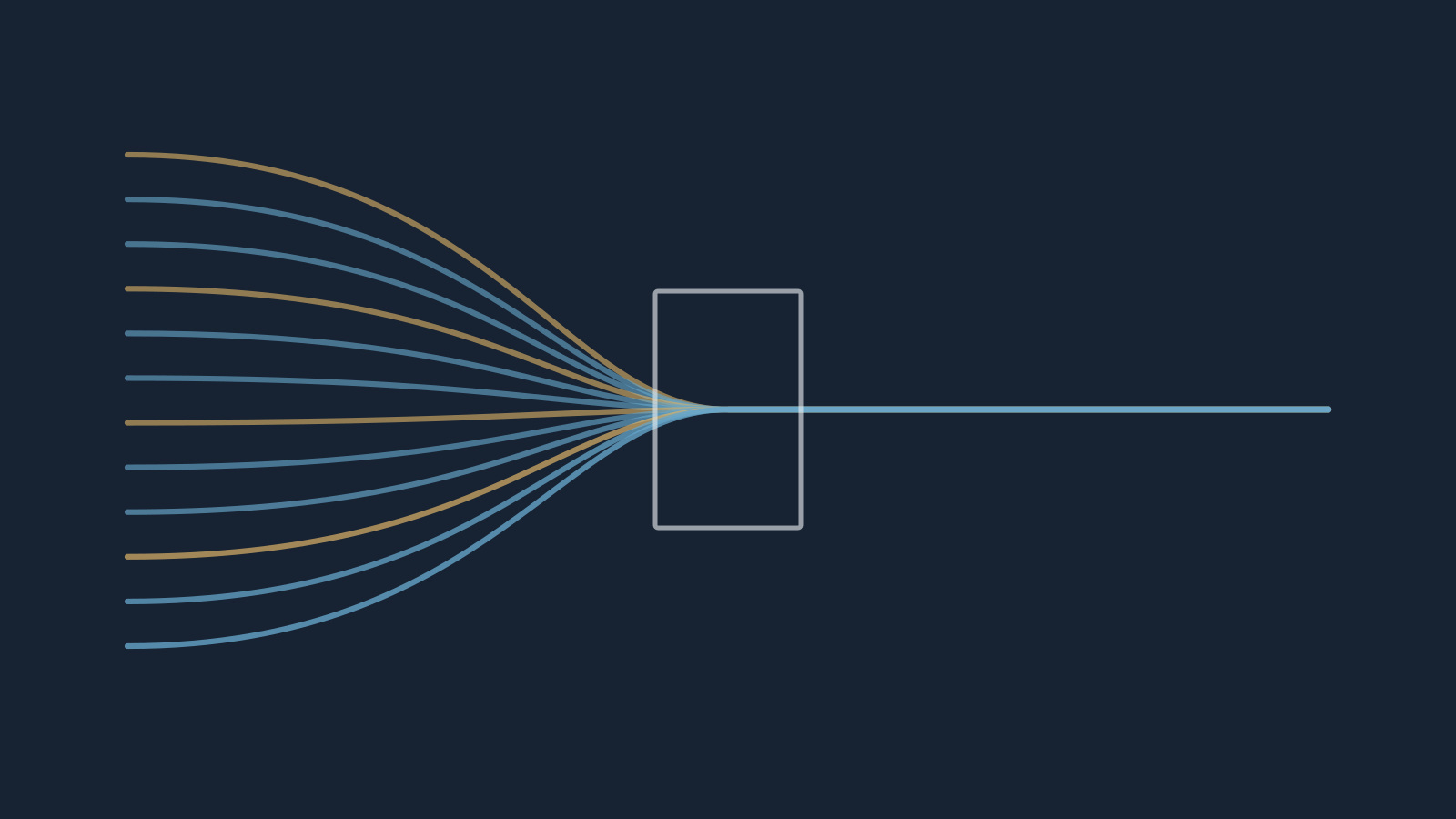 A cheap first-stage handoff can drop evidence the receiving model needs.