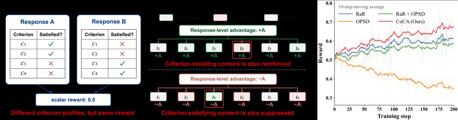 Research visual accompanying “CoCA: Criterion-Aware Credit Assignment for Rubric-Based Reinforcement Learning”.