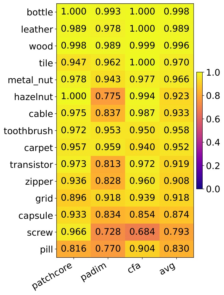 Research visual accompanying “InCLAD: A Continual Learning Benchmark for Industrial Visual Anomaly Detection”.