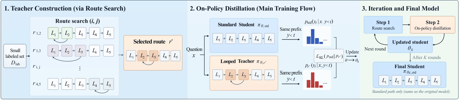 Research visual accompanying “LoOPSD: On-Policy Self-Distillation with Looped Teachers”.