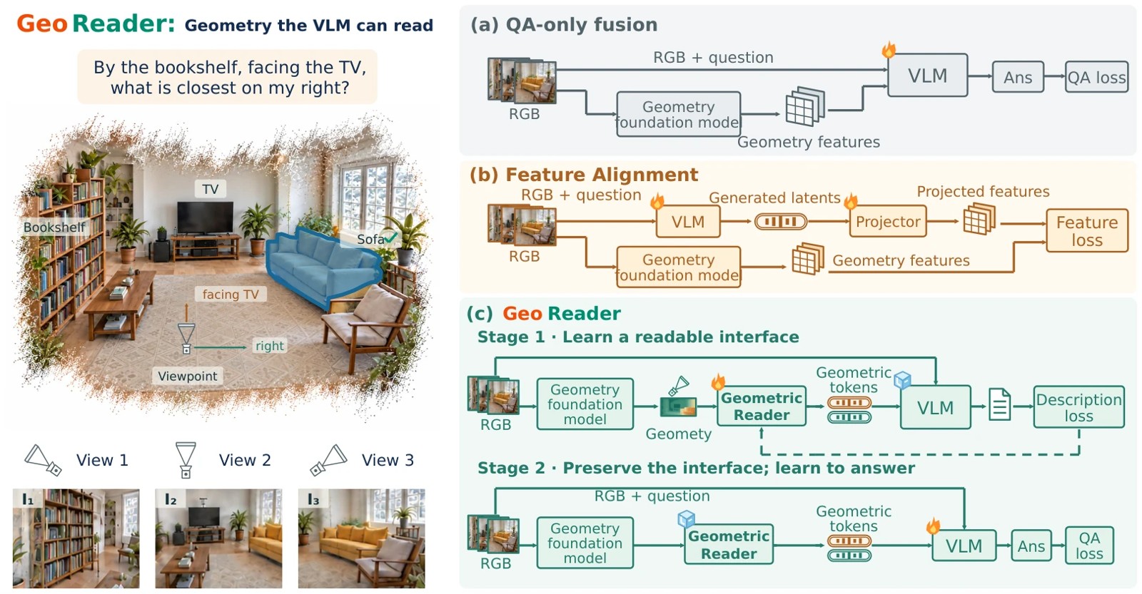 Research visual accompanying “GeoReader: Learning Latent Geometry for Spatial Reasoning in Vision-Language Models”.
