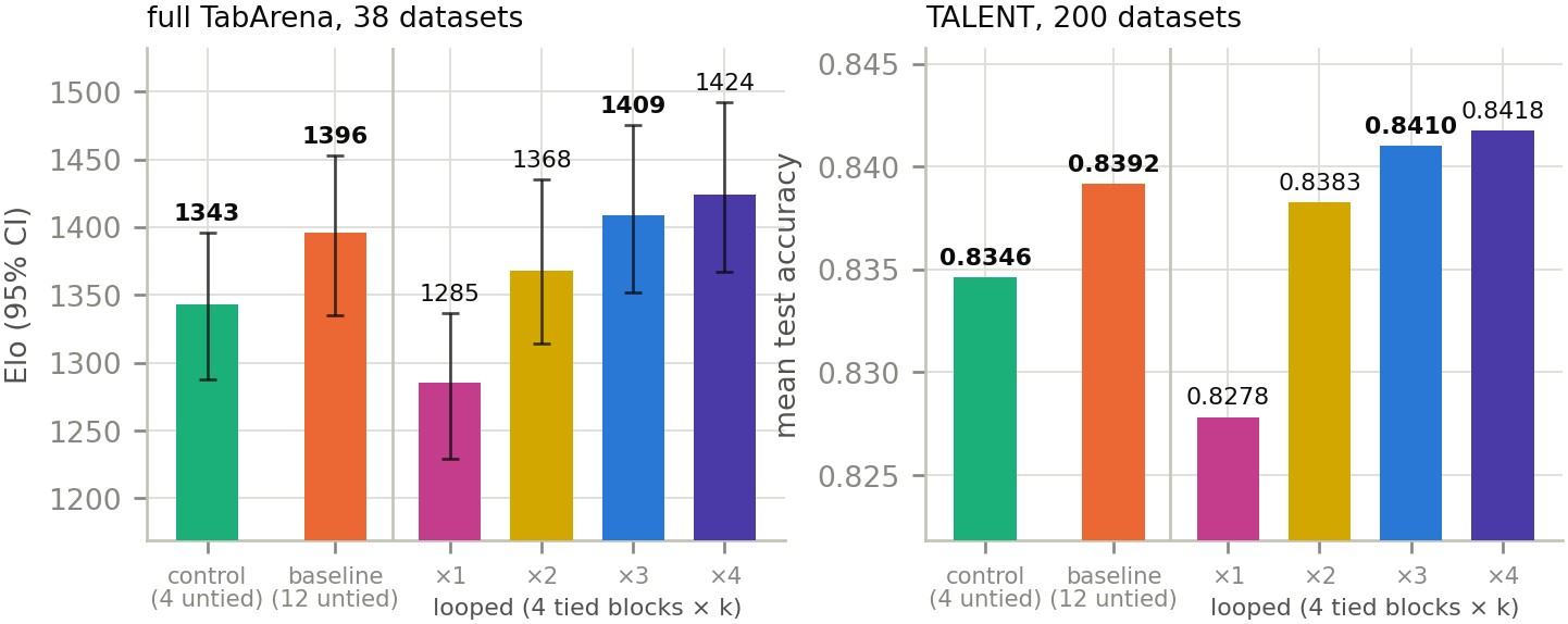 Research visual accompanying “Recurrent In-Context Learning for Tabular Foundation Models”.