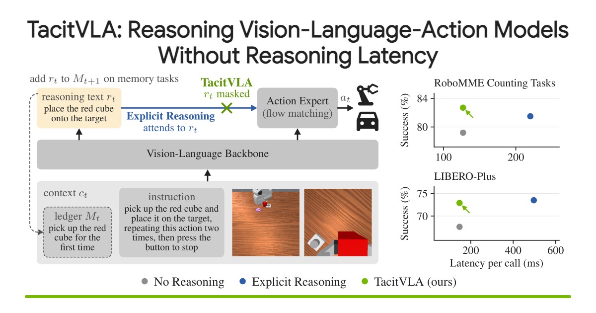 Research visual accompanying “TacitVLA: Reasoning Vision-Language-Action Models Without Reasoning Latency”.