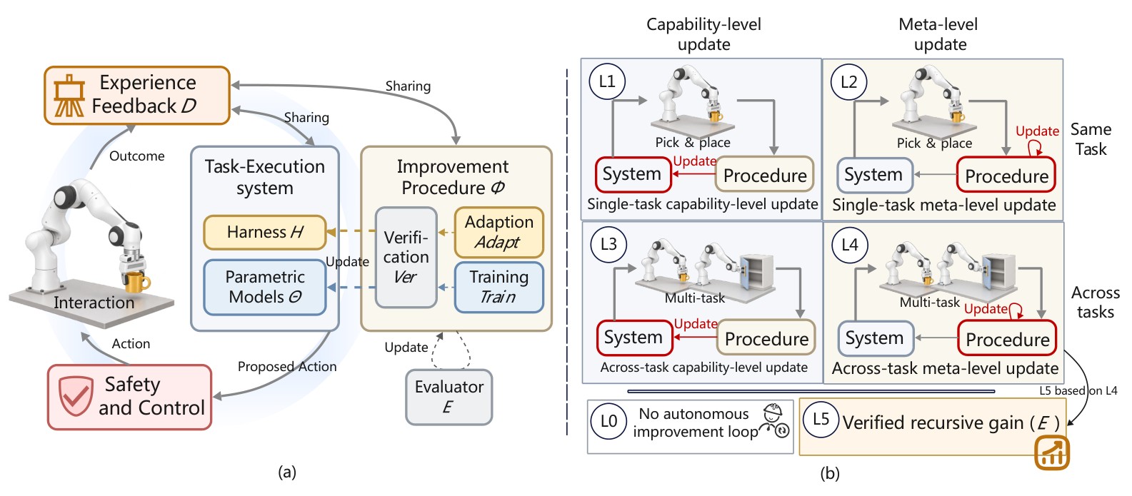 Research visual accompanying “Who Improves the Robot? Toward Physical Recursive Self-Improvement”.