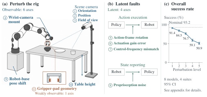 Research visual accompanying “LIBERO-RIG: A Hardware-Setup Robustness Benchmark for Vision-Language-Action Models”.