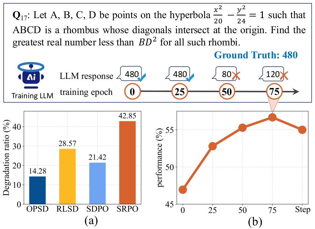 Research visual accompanying “Mitigating Capability Degradation in LLM Self-Improvement via Representation Geometry Regularization”.