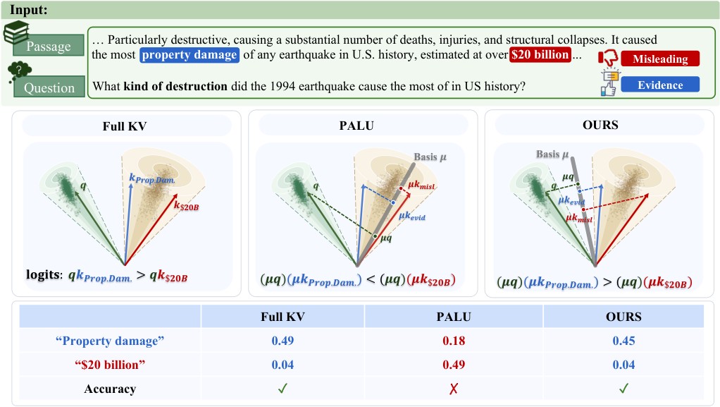Research visual accompanying “BELT : BEhavior-Aligned Low-Rank KV Cache Compression with Learned Top-k Rank Allocation”.