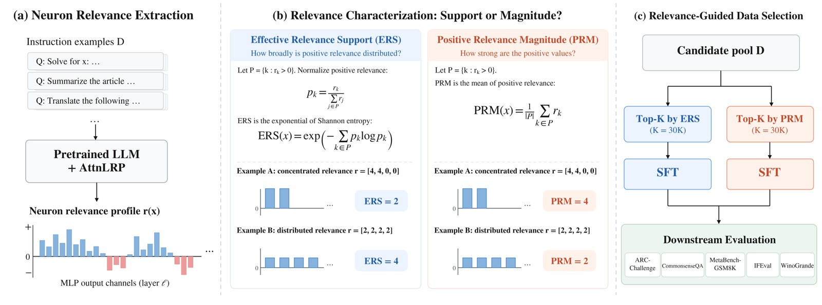 Research visual accompanying “Support or Magnitude? Characterizing Neuron Relevance for Instruction Data Selection”.