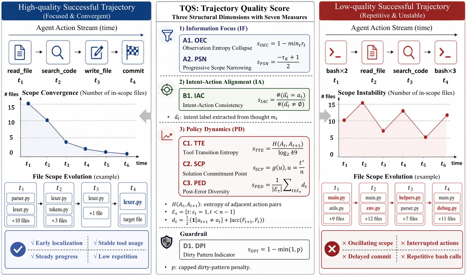 Research visual accompanying “Quality, Not Just Outcome: A Structural Scoring Framework for Selecting Coding-Agent Trajectories for Supervised Fine-Tuning”.