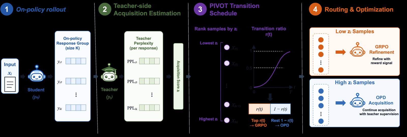 Research visual accompanying “PIVOT: Perplexity-Informed KD-to-RL Transition Scheduling for Vertical-Domain Few-Shot Distillation”.
