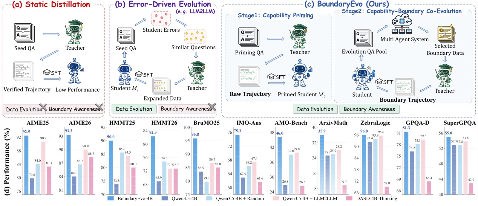 Research visual accompanying “BoundaryEvo: Data-Model Co-Evolution at the Capability Boundary for Long-Chain Reasoning Distillation”.