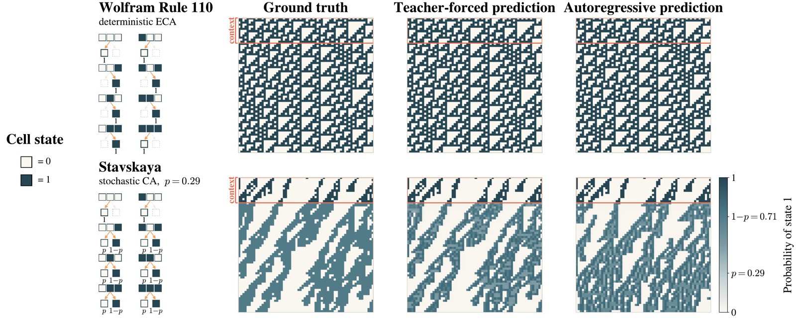 Research visual accompanying “Spatial Induction Heads: In-Context Learning of Multidimensional Cellular Automata”.