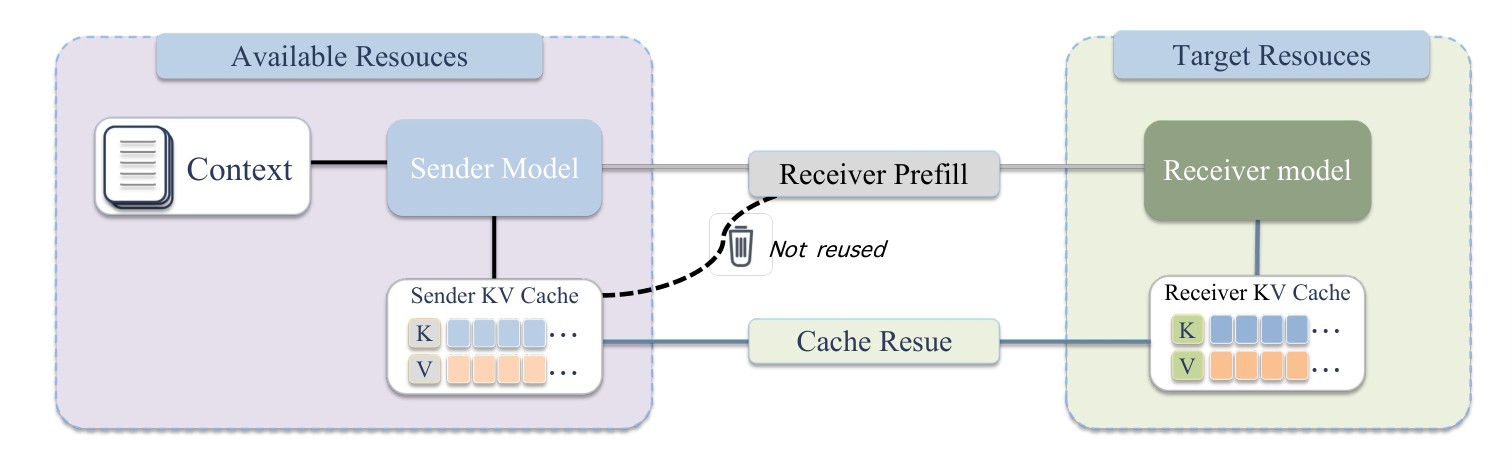 Research visual accompanying “CacheLink: Functional KV Transport for Zero-Prefill Cross-Model Context Handoff”.
