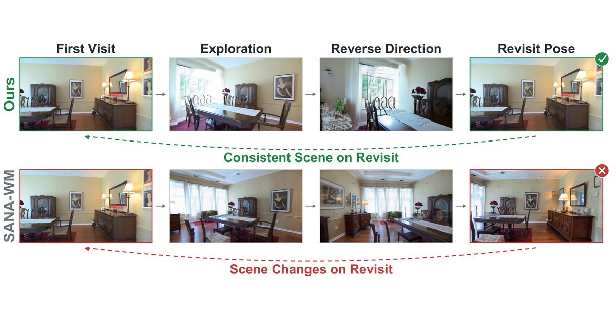 Research visual accompanying “World-T3: Test-Time Training as Persistent Memory for Real-Time Video World Models”.