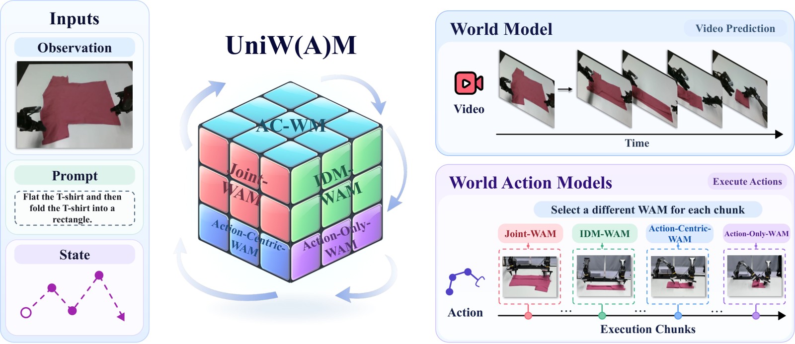 Research visual accompanying “UniW(A)M: A Unified Mixture-of-Experts Framework for World and World-Action Models”.