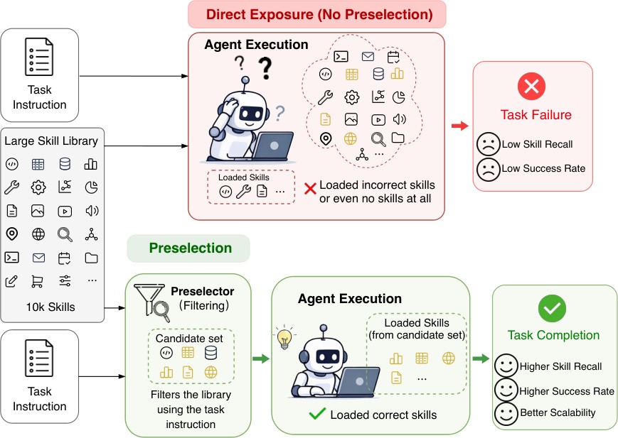 Research visual accompanying “Lost in Implicit Routing: How LLM Agents Fail to Load Relevant Skills at Scale”.