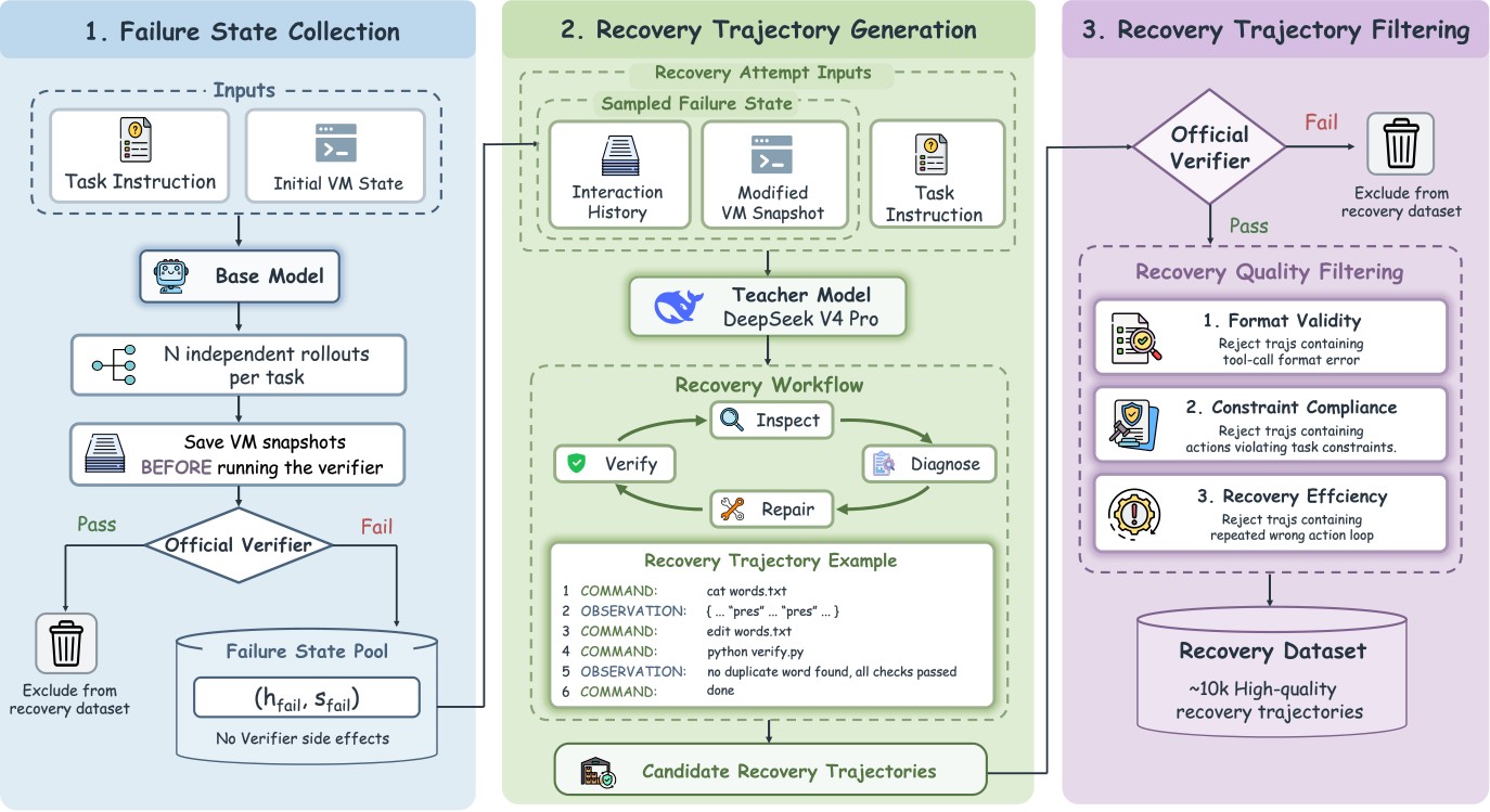 Research visual accompanying “ReTerm: Recovery Training for Self-Improving Terminal Agents”.