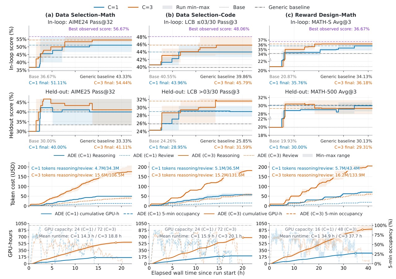 Research visual accompanying “Agentic Data Engineering for LLMs: System Design and a Controlled Empirical Study”.