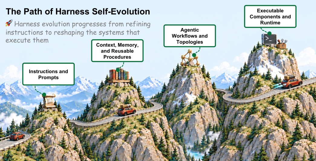 Research visual accompanying “Self-Evolving Agent Harness”.