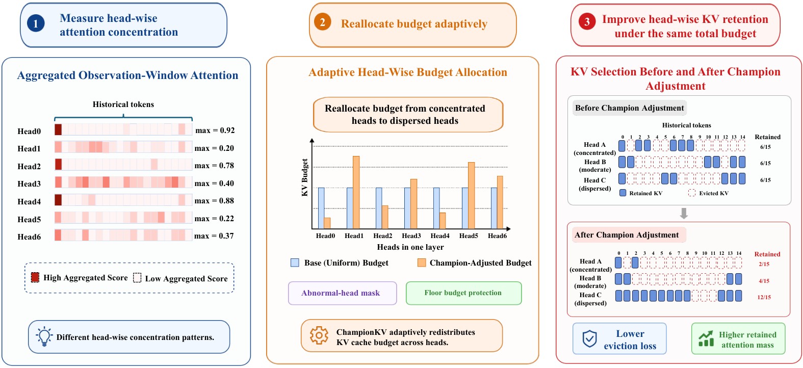 Research visual accompanying “ChampionKV: Head-Wise Adaptive Budget Allocation for KV Cache Compression”.