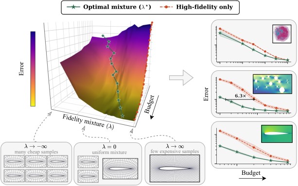 Research visual accompanying “Compute-optimal data scaling for neural surrogates via multi-fidelity training”.