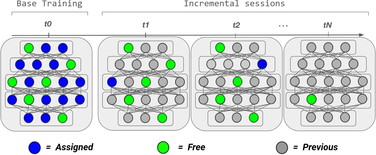 Research visual accompanying “Selective Backpropagation for Efficient Few-Shot Class-Incremental Learning”.