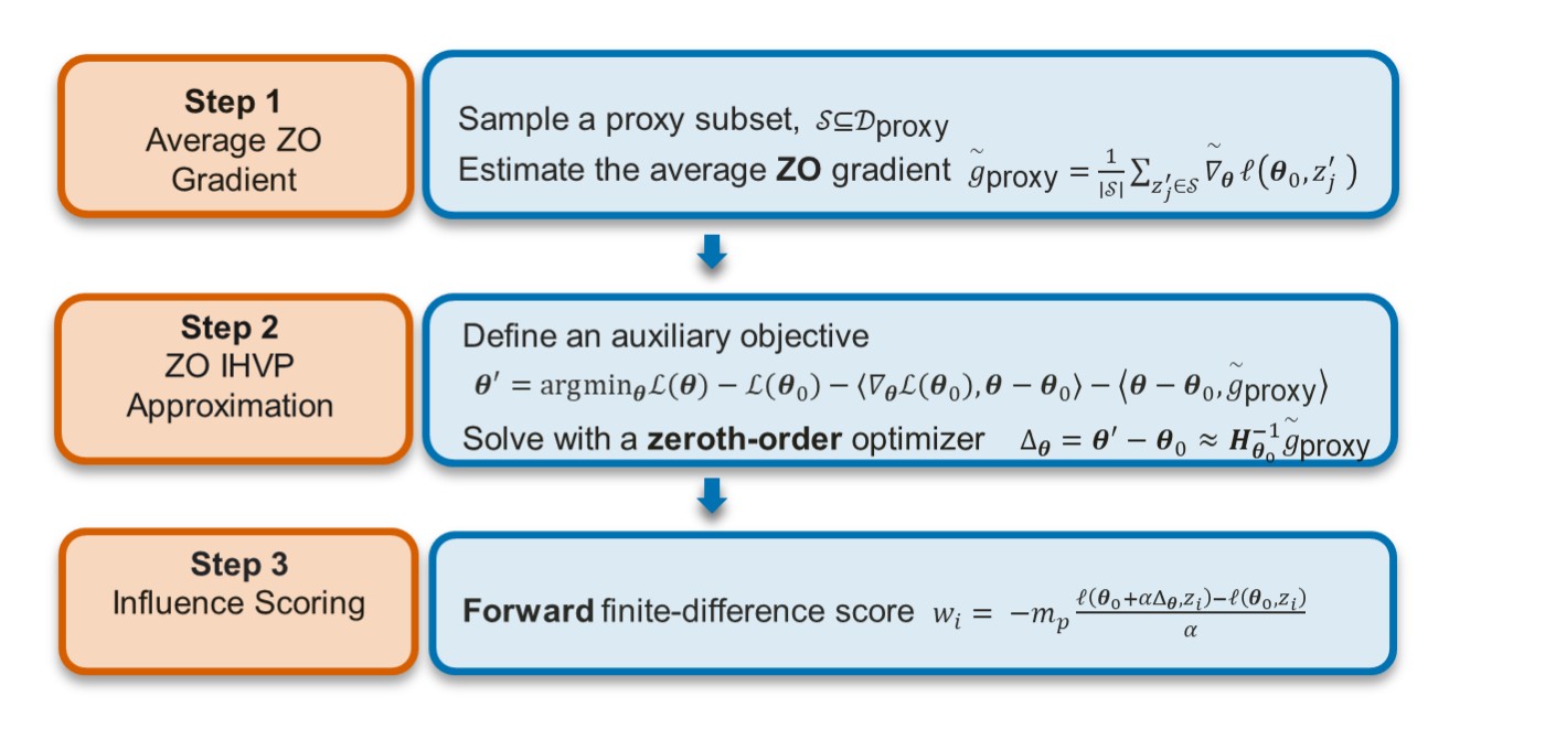 Research visual accompanying “ZOIF: Zeroth-Order Influence Function Estimation for LLM Data Selection Using Only Forward Passes”.