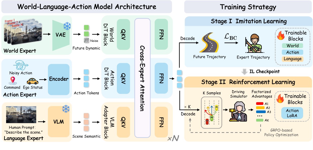 Research visual accompanying “DriveWLA: Unifying Future Dynamics and Scene Semantics through World-Language-Action Modeling for Autonomous Driving”.