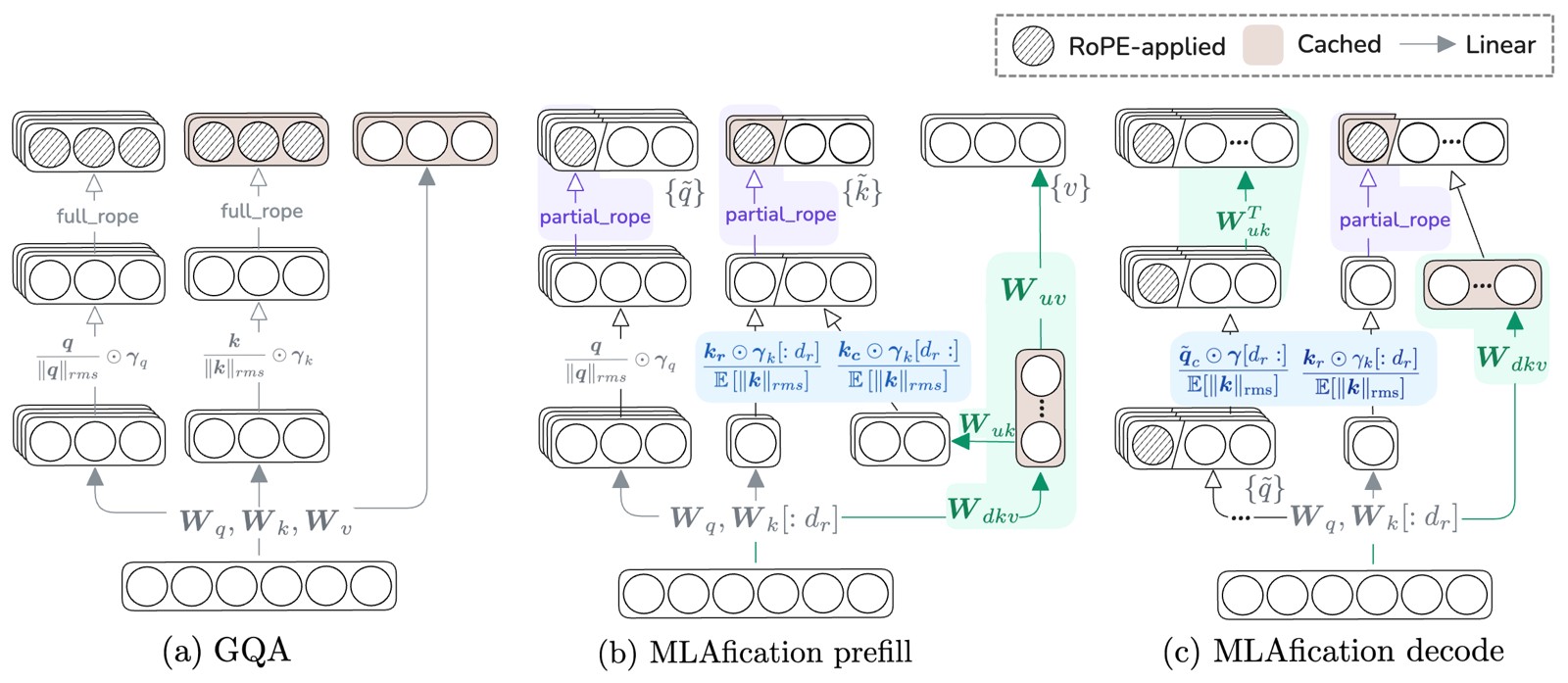 Research visual accompanying “MLAfication: Efficiently Enabling High-Fidelity MLA for Modern LLMs”.