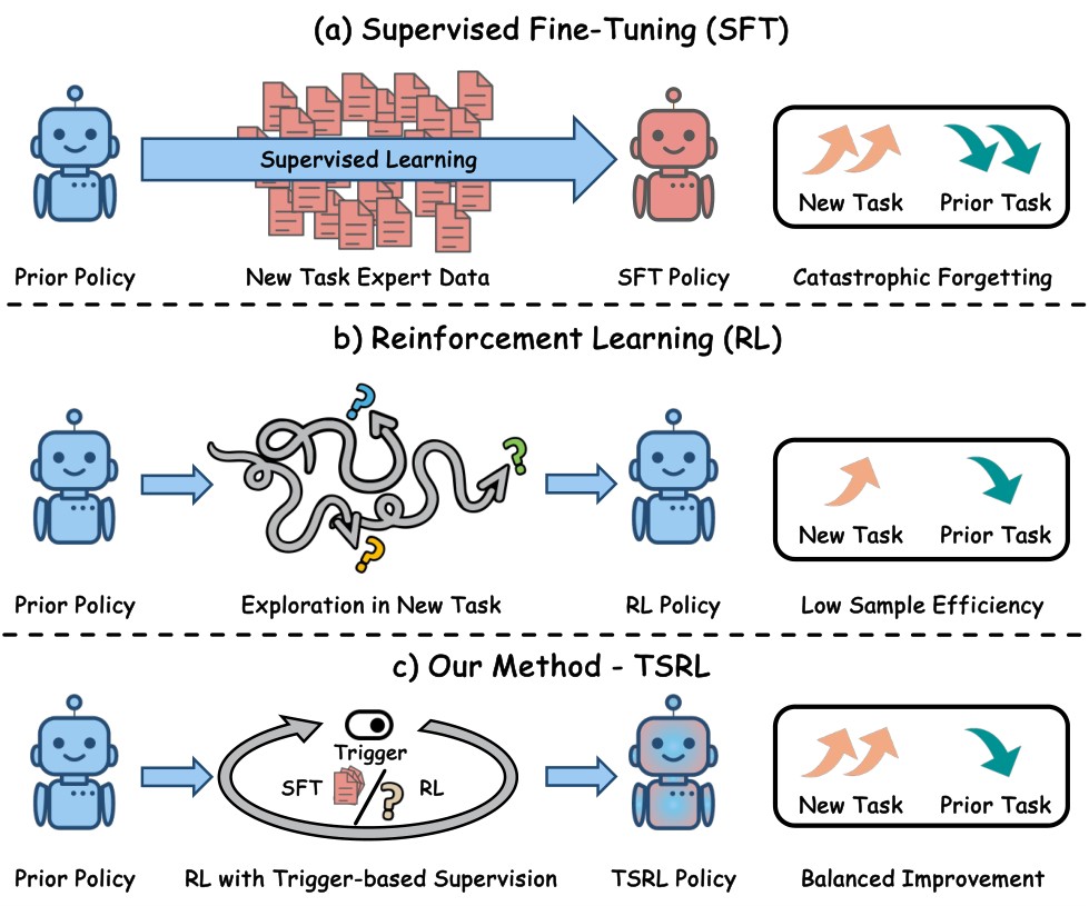 Research visual accompanying “TSRL: Trigger-based Supervised Reinforcement Learning for Continual Agent Training”.