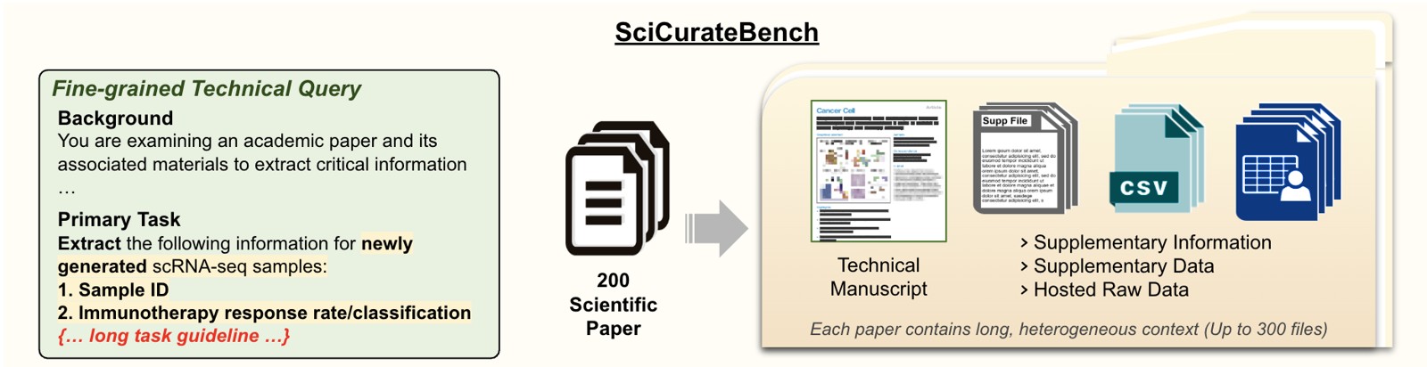Research visual accompanying “SciCurateBench: Curating Experimental Data from Heterogeneous Scientific Literature with Verbal-Action Agents”.