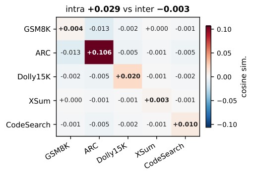 Research visual accompanying “Which and When to Admit: Gradient Admission for Data-Centric Small Language Model Finetuning”.