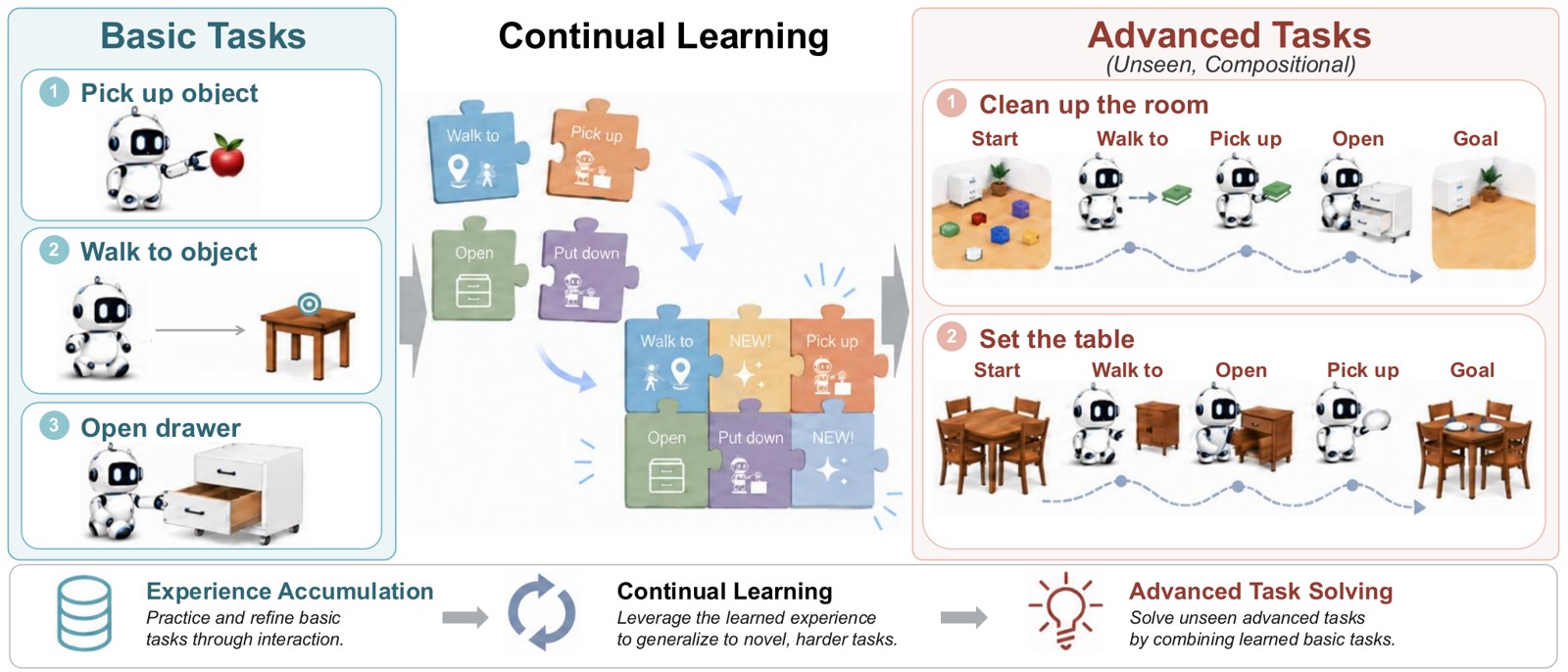 Research visual accompanying “EmbodiedCLBench: Evaluating Continual Learning for Self-Evolving Embodied Agents”.