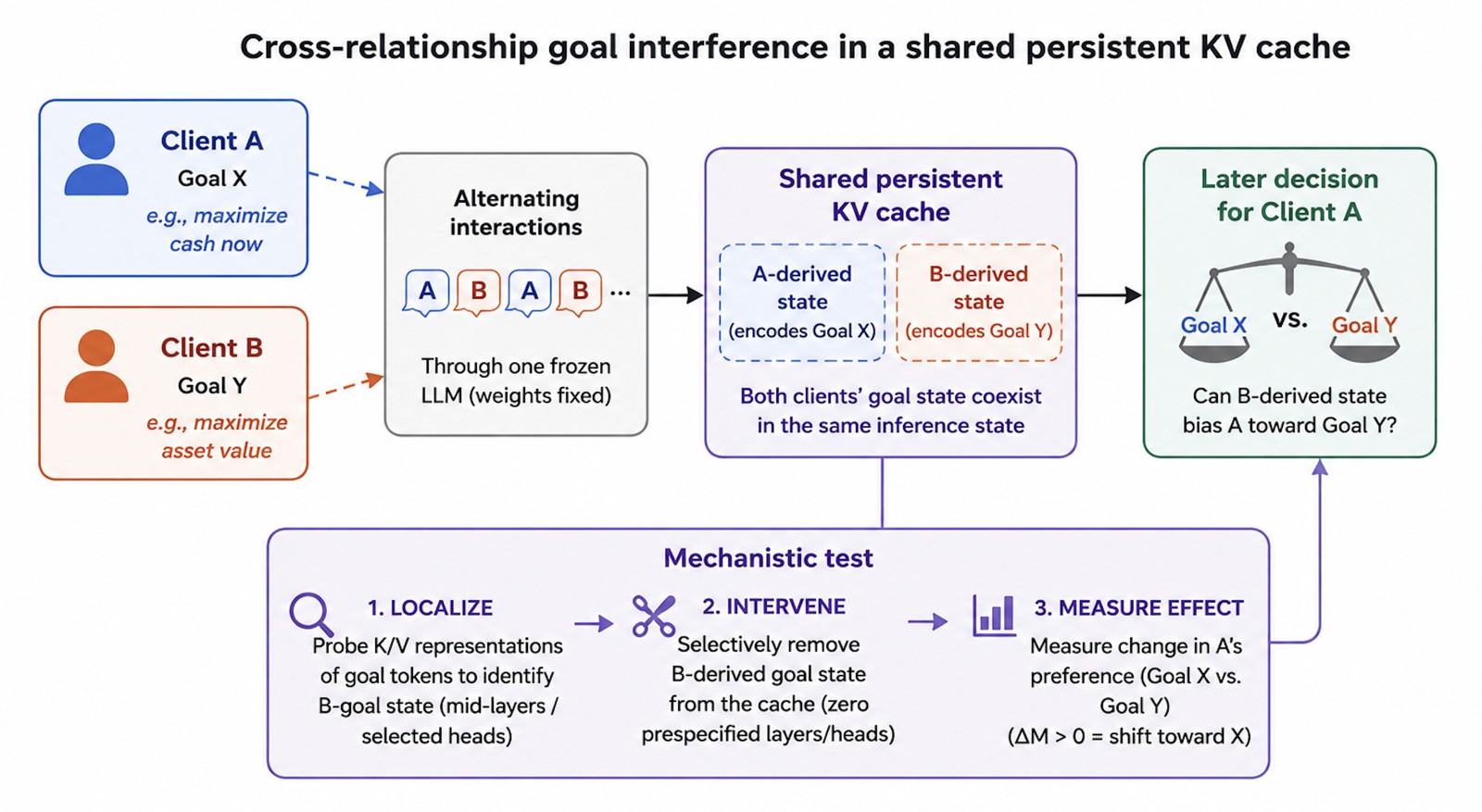 Research visual accompanying “When Goals Leak Across Relationships: How Cached Goal Representations Shape Cross-Client Decisions”.