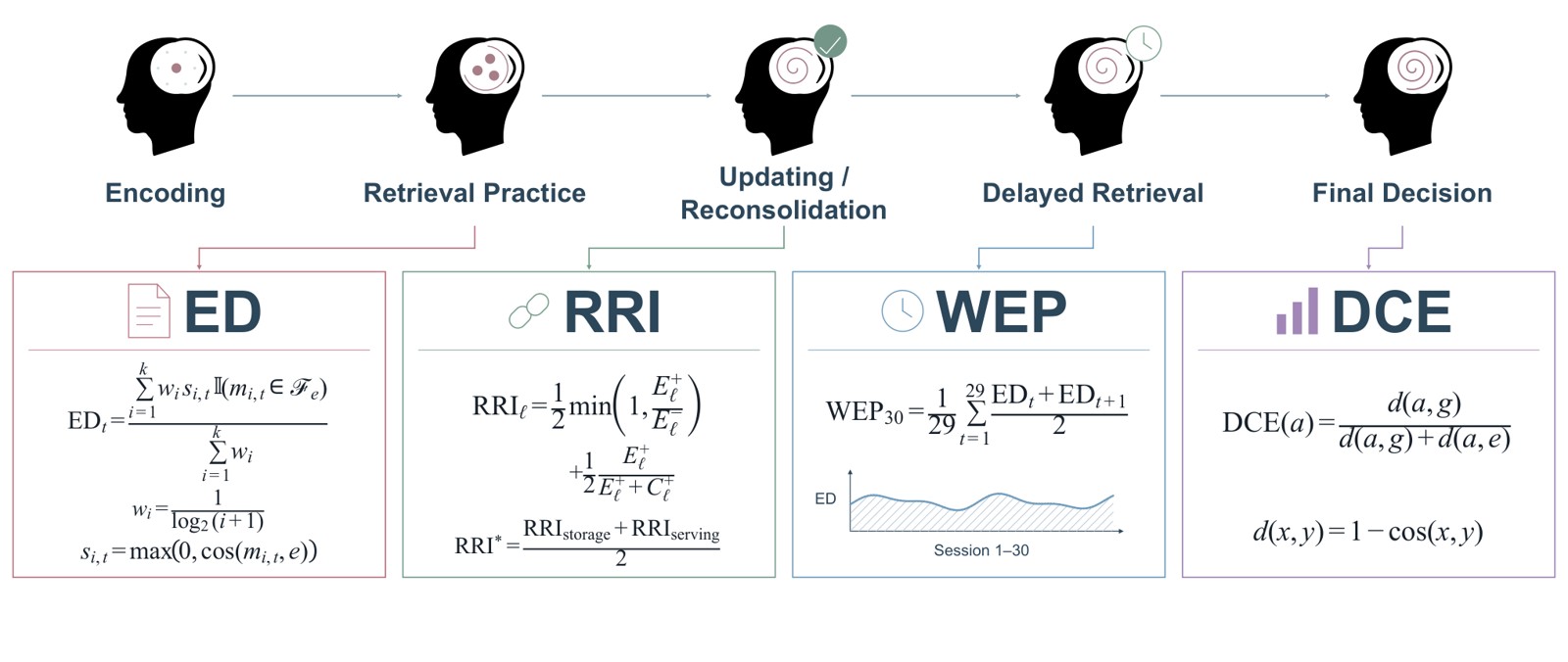 Research visual accompanying “Memory Echo in Single-Agent Long-Term Memory: Lifecycle Evaluation and Provenance-Guided Mitigation”.