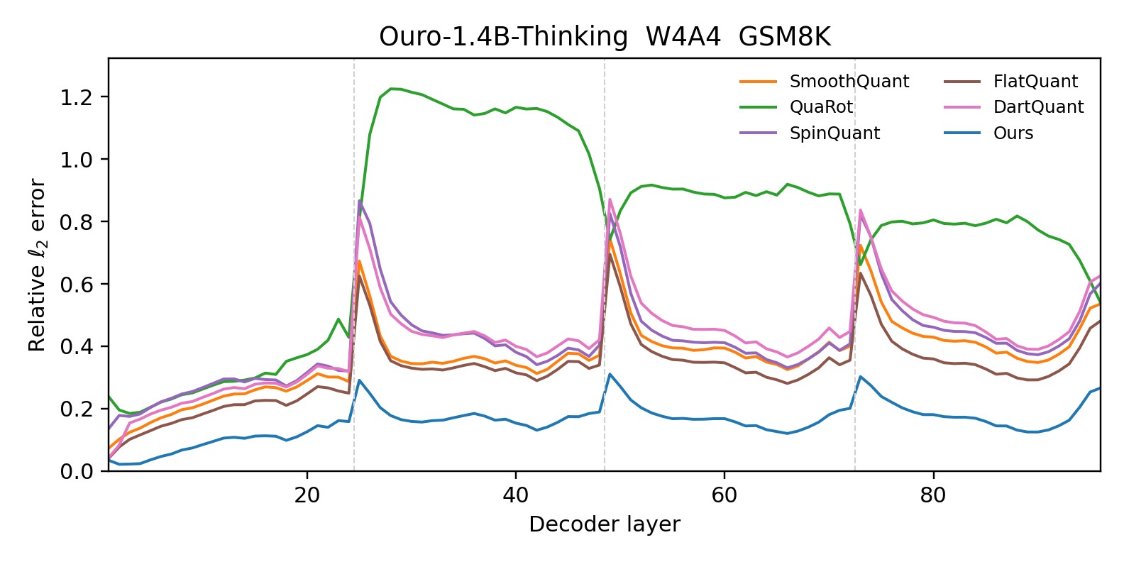 Research visual accompanying “LoopQuant: Accurate and Efficient Post-Training Quantization for Looped Transformers”.