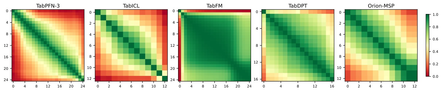 Research visual accompanying “Tabular Foundation Models Are Effectively Shallow”.