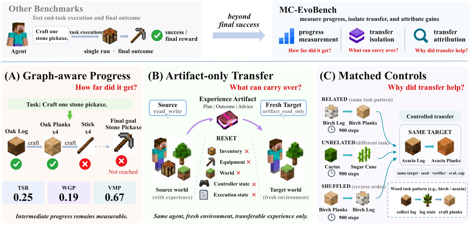Research visual accompanying “MC-EvoBench: Auditing Experience-Driven Self-Improvement in Minecraft Agents”.