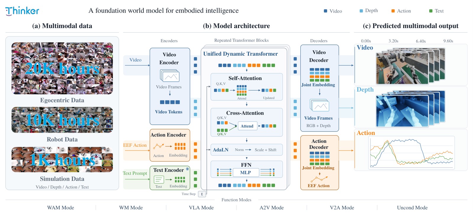Research visual accompanying “Thinker-WM: A Unified World Model with Shared Multimodal Representations for Embodied Intelligence”.