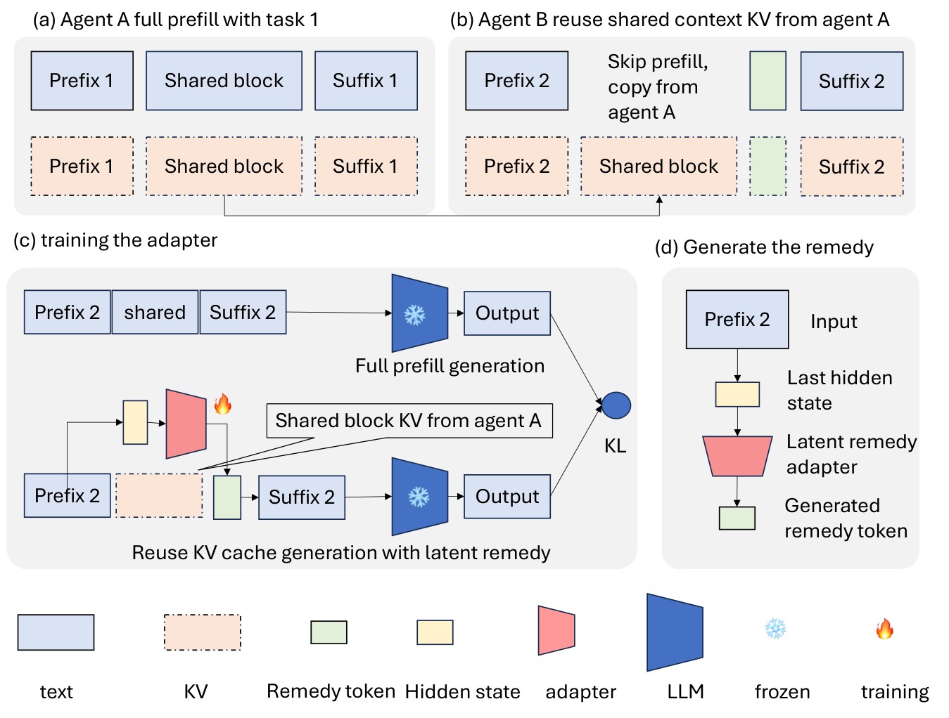 Research visual accompanying “LatentRemedy: Efficient Remedy For Non-Prefix KV Cache Reuse in Multi-Agent Systems”.