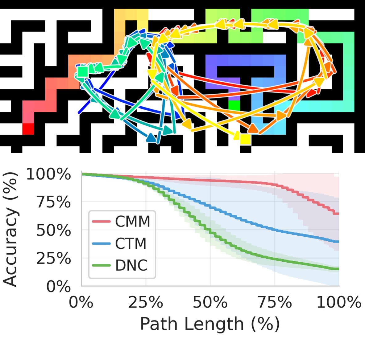 Research visual accompanying “Continuous Memory Machines”.