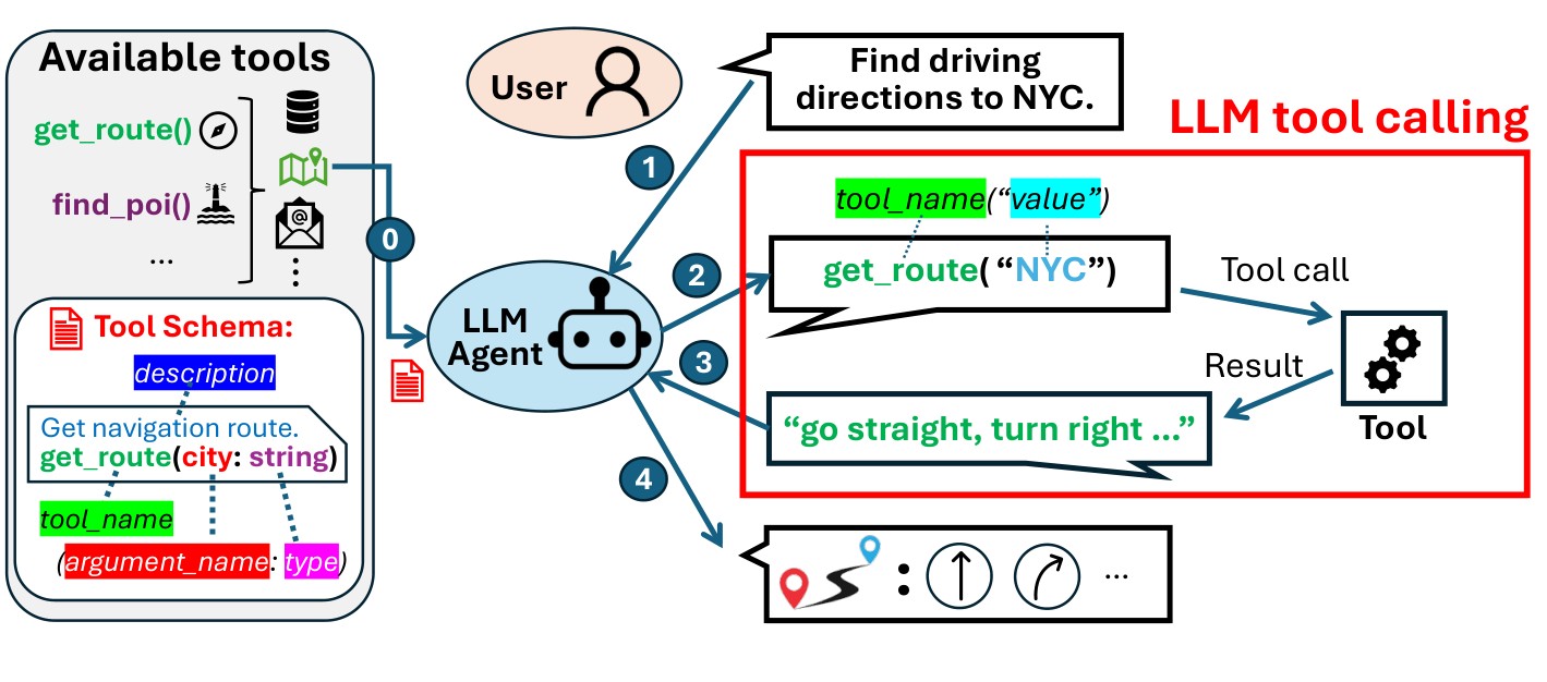 Research visual accompanying “SchemaWeaver: Accelerating On-Device Mobile Agentic AI via Schema-Guided Parallel LLM Decoding”.