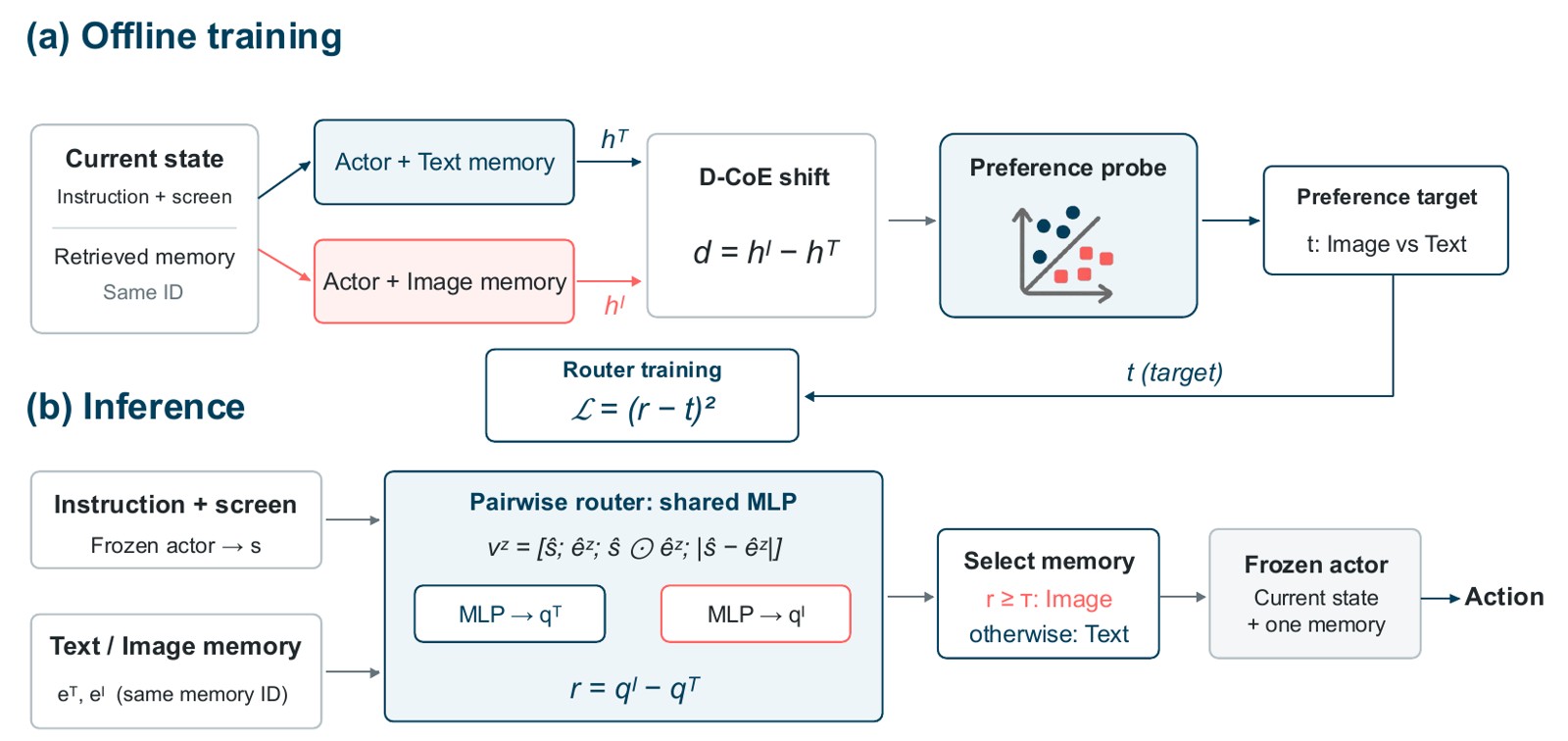Research visual accompanying “Learning How to Remember: Memory Modality Selection for GUI Agents”.