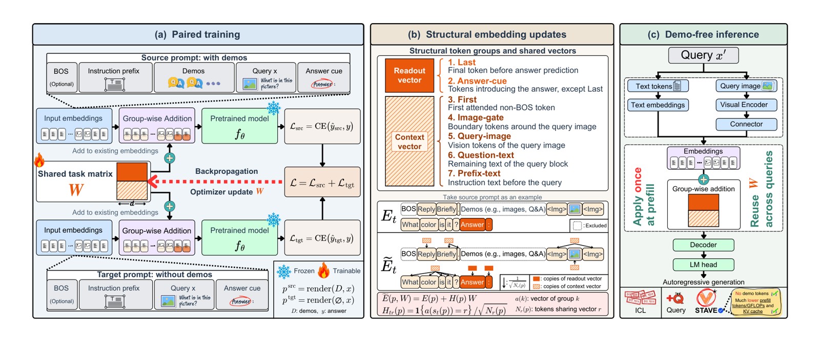Research visual accompanying “Two Vectors Replace In-Context Demos: Structured Task Adaptation via Embeddings”.