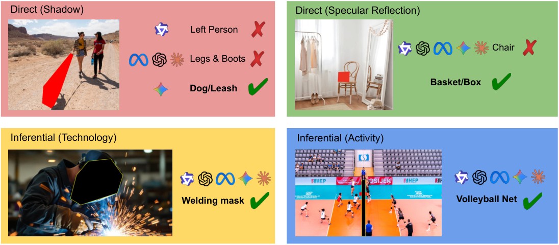 Research visual accompanying “OccludeBench: Can VLMs Find What's Missing?”.