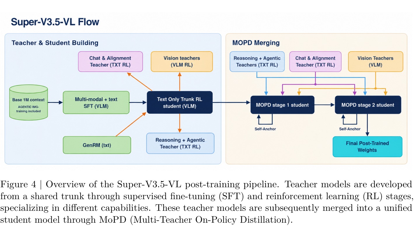 NVIDIA Nemotron 3.5 technical report Figure 4 showing specialist teacher training and consolidation into one student