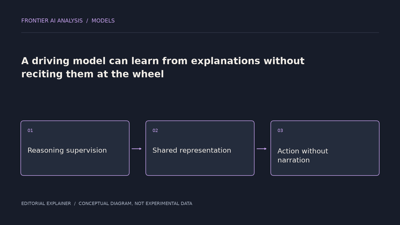 Original conceptual diagram: Reasoning supervision → Shared representation → Action without narration. The sequence illustrates the article’s analysis; it is not an experimental result.