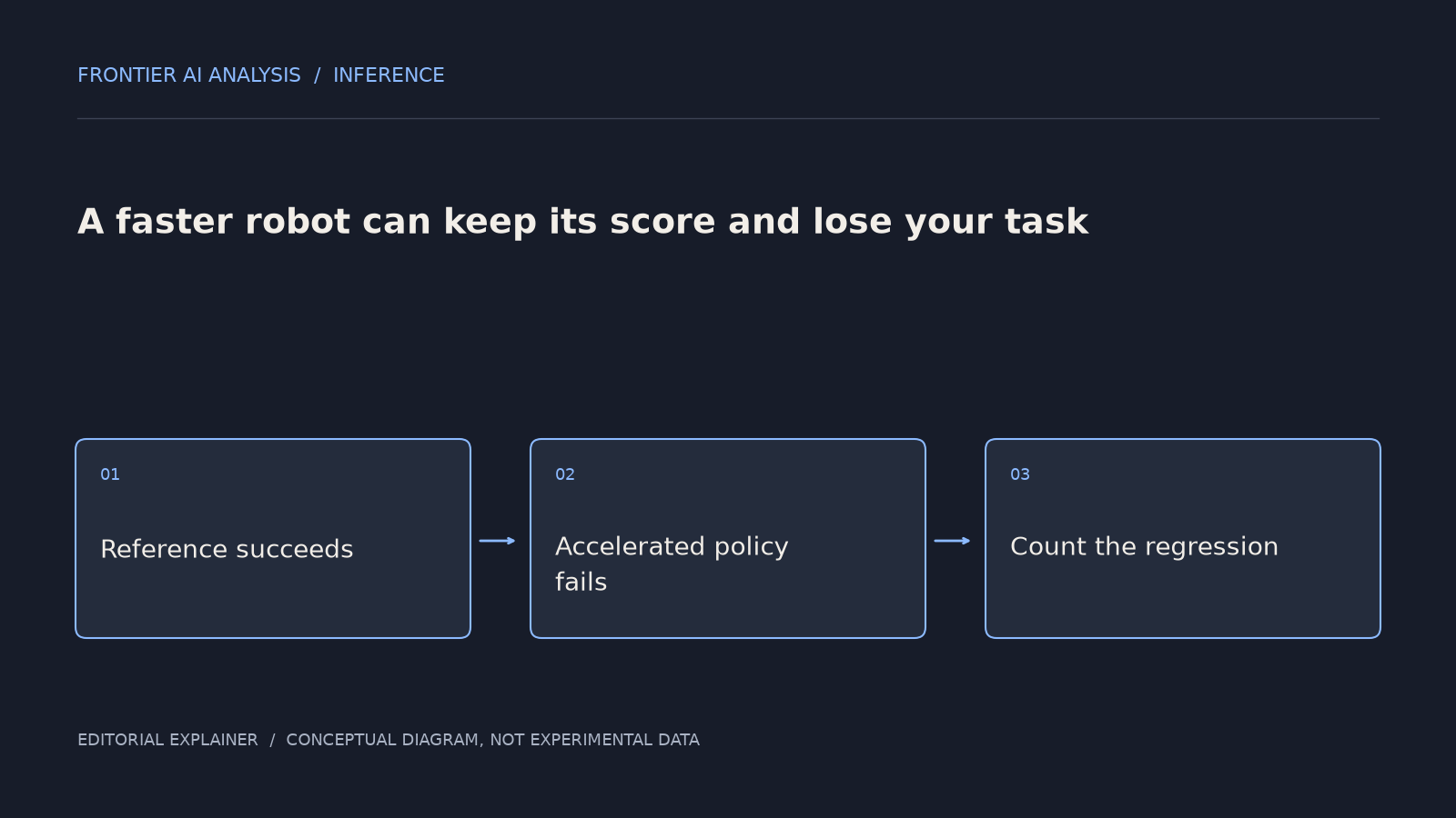 Original conceptual diagram: Reference succeeds → Accelerated policy fails → Count the regression. The sequence illustrates the article’s analysis; it is not an experimental result.